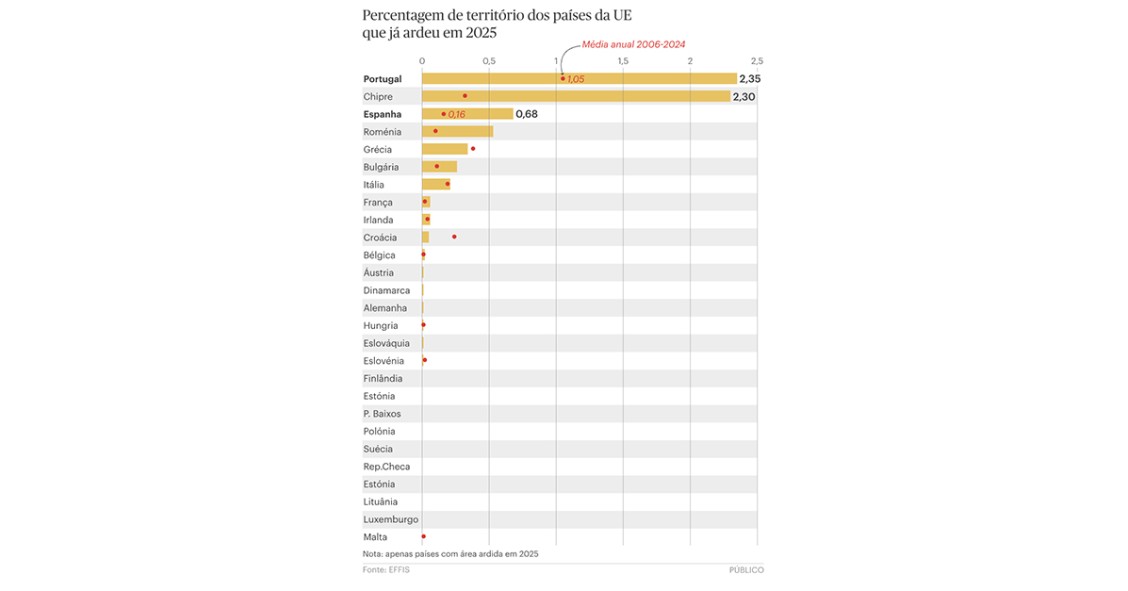 Percentagem de territótio dos países da UE que já ardeu em 2025