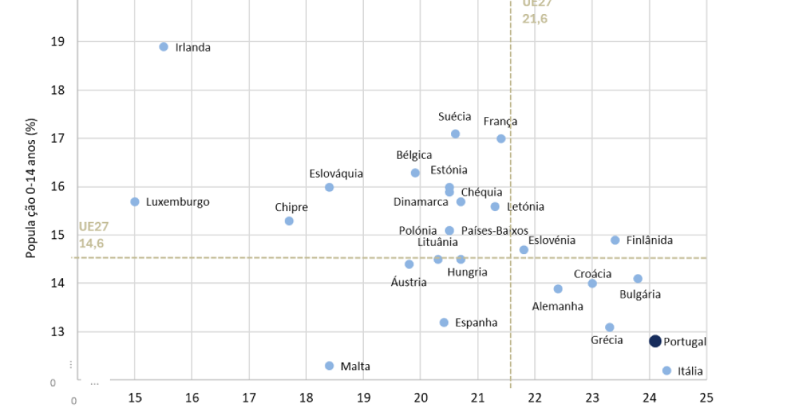 Portugal é o terceiro país da Europa com menos jovens