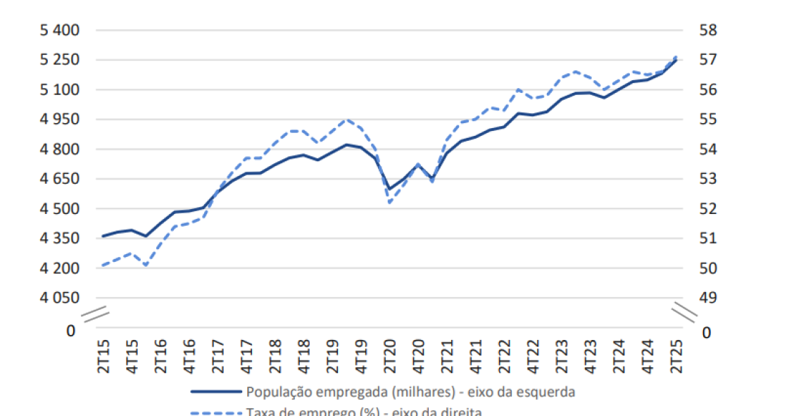 Taxa de emprego em Portugal