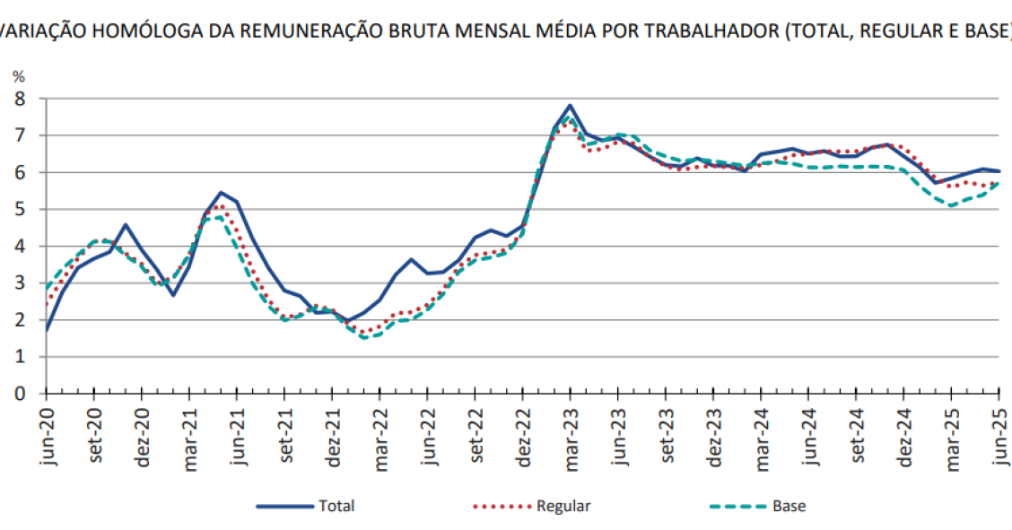 Variação homologa da remuneração bruta mensal