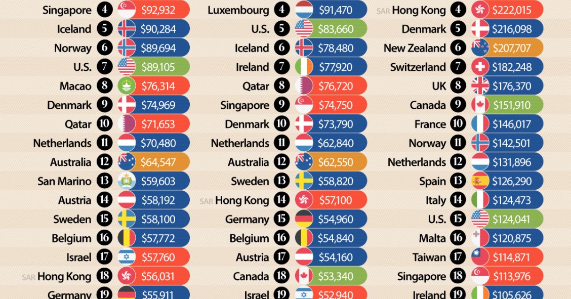25 países mais ricos do mundo