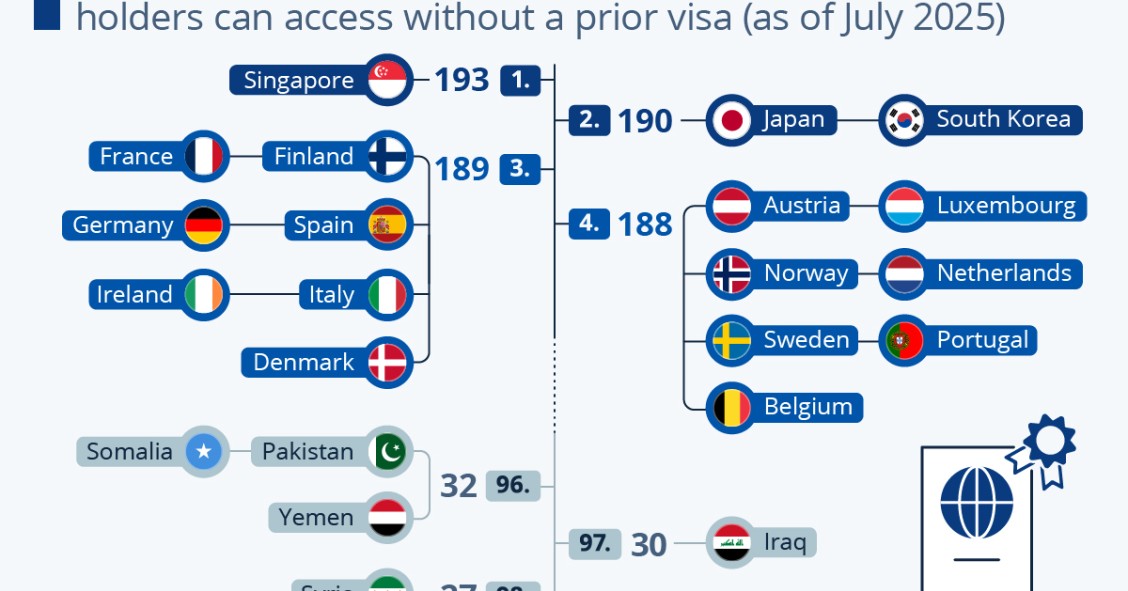Os passaportes mais poderosos do mundo