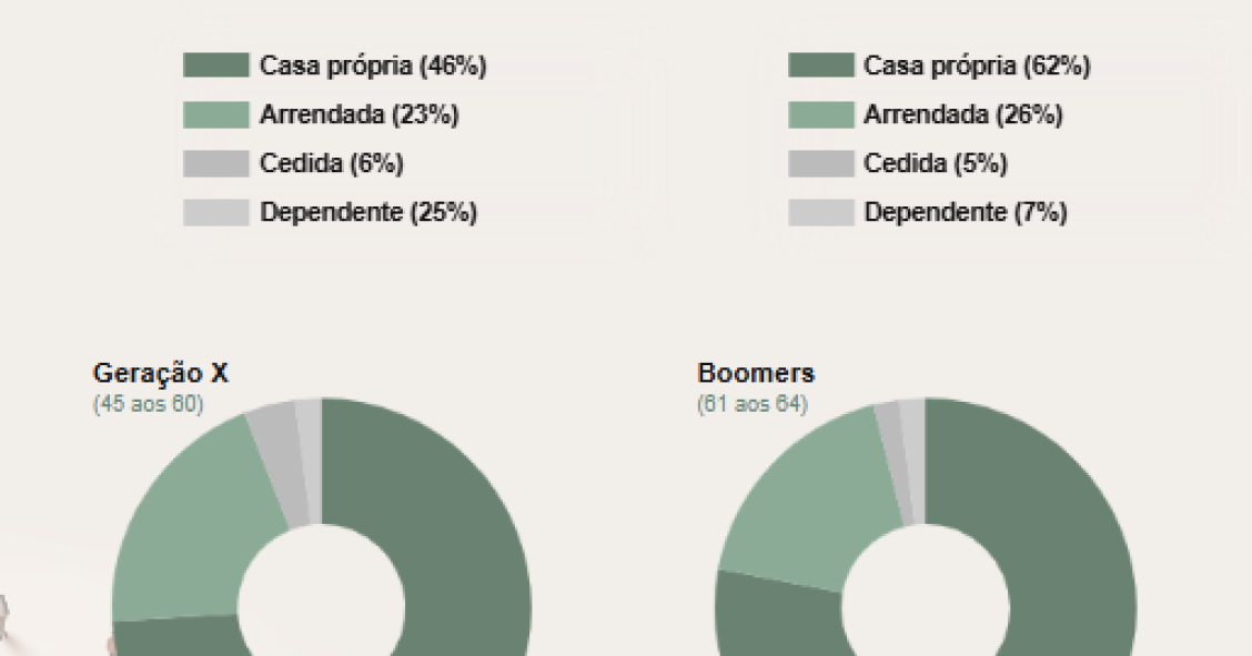 A maioria dos portugueses continua a viver em casas próprias