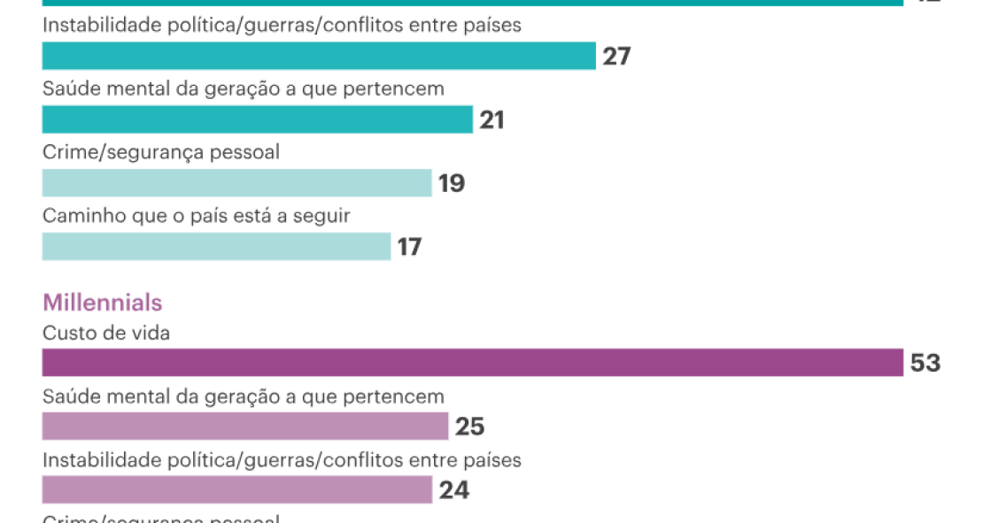 Principais preocupações dos jovens