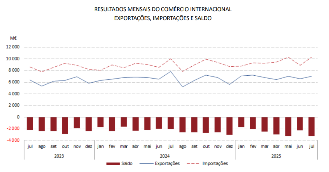 Relatório de importações e exportações
