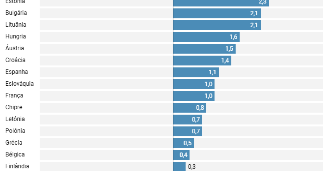 Tempo de vida saudável na UE