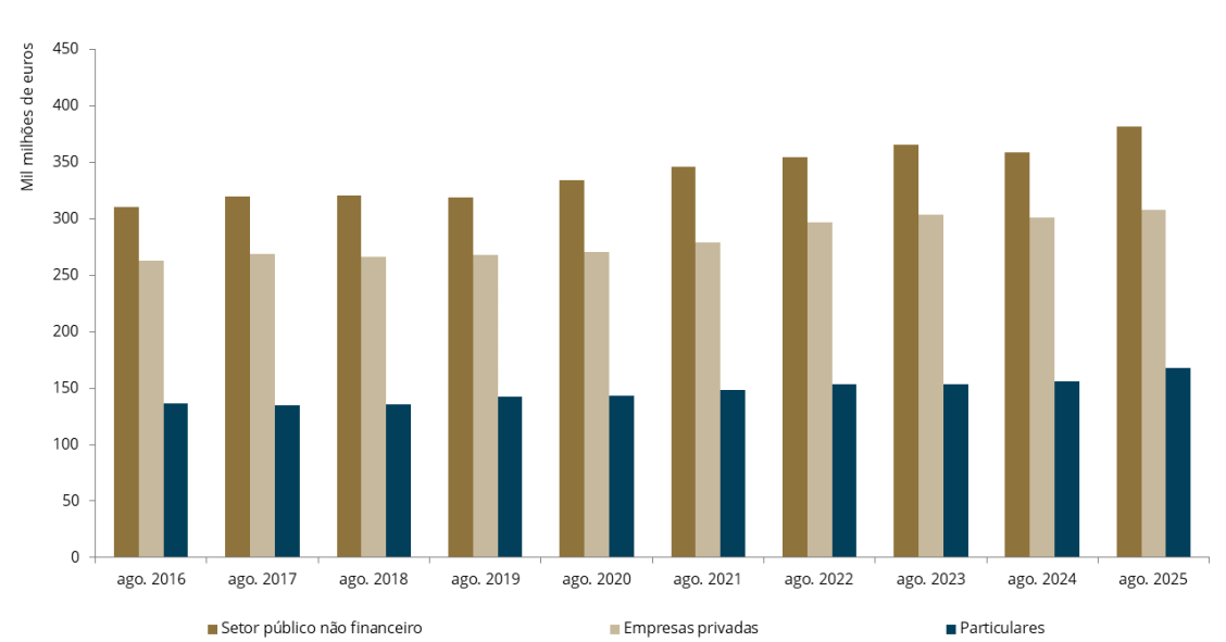 “Dívida das famílias, empresas e Estado aumenta para 857 mil milhões de euros