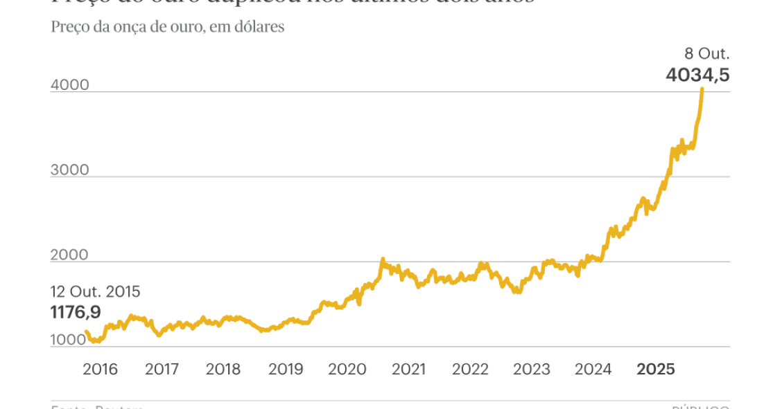 Preço do ouro sempre a subir