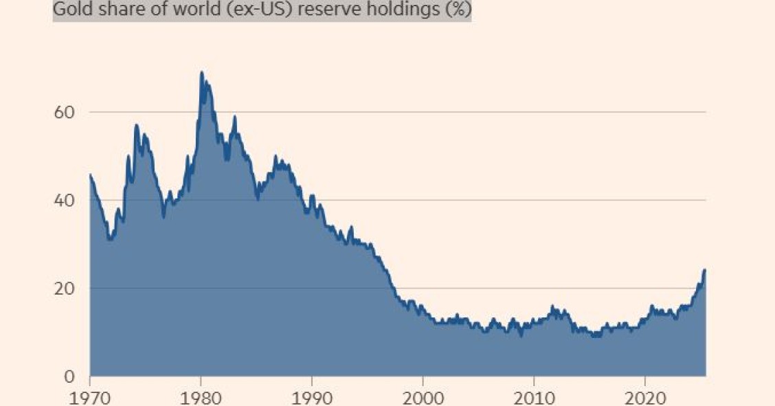 Reservas de ouro dos bancos centrais