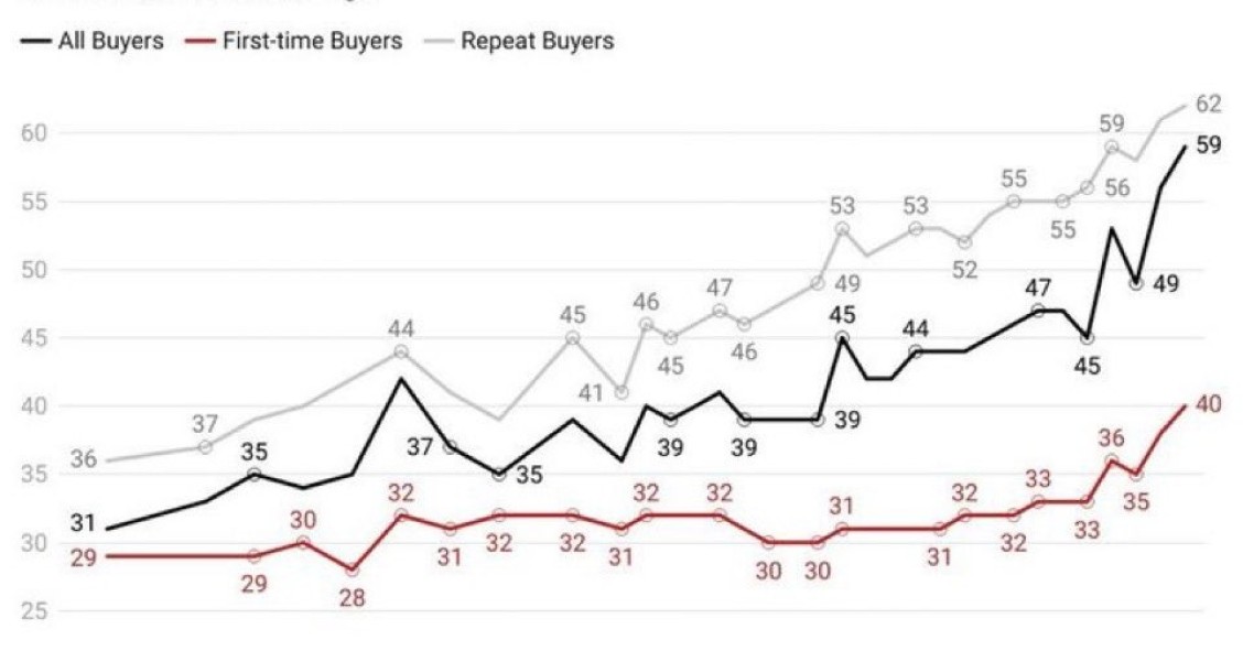 Comprar casa nos EUA: idade média sobe e chega aos 40 anos