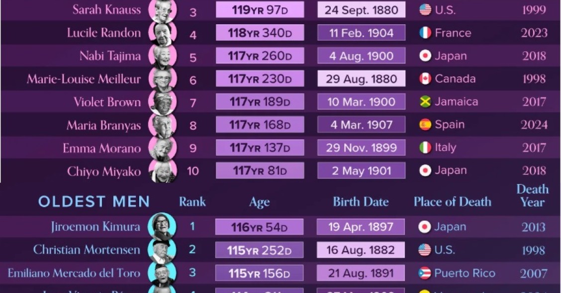 Pessoas mais idosas do mundo