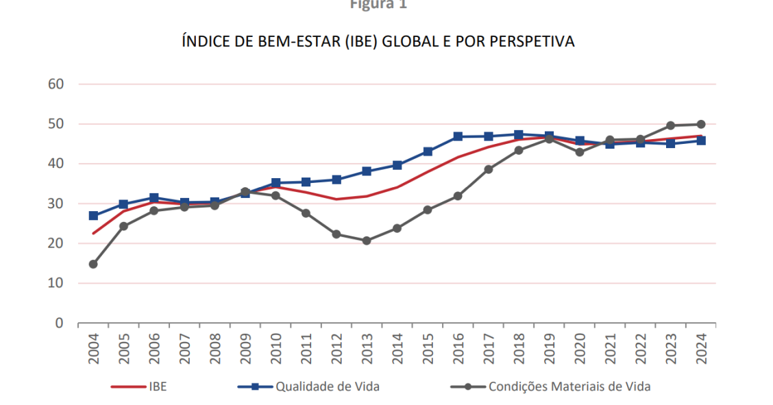 Índice de bem-estar da população