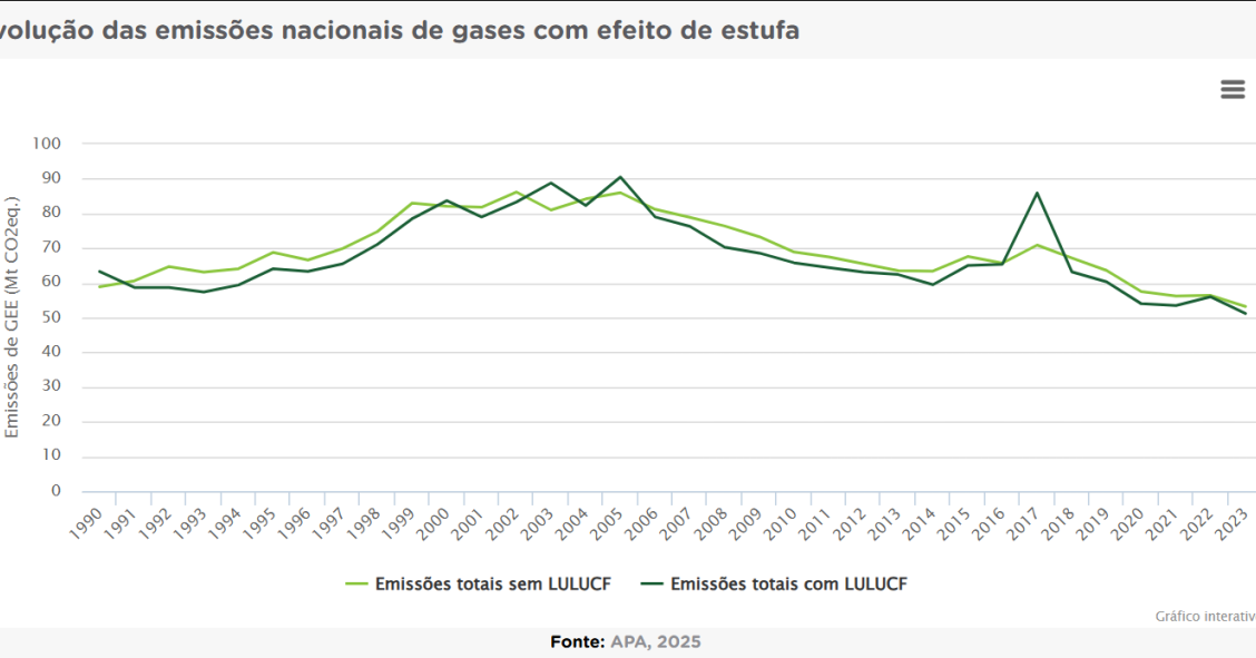 Evolução das emissões de gases com efeito de estufa