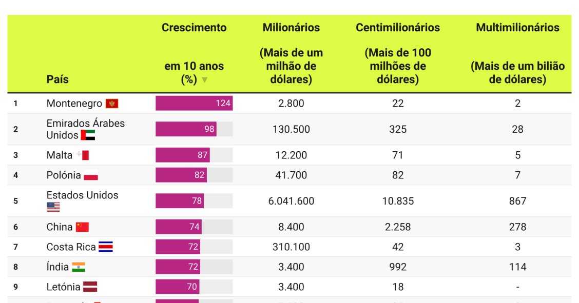 Países onde a riqueza mais cresceu na última década