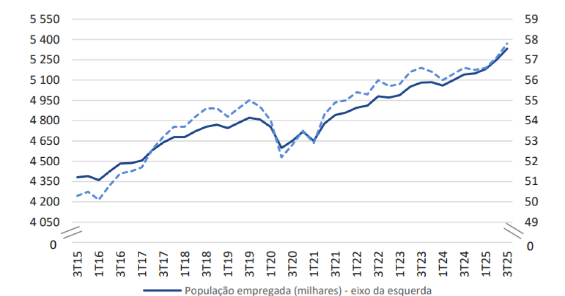 População empregada em Portugal