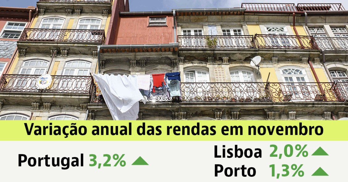 Rendas das casas em Portugal
