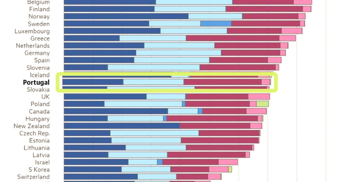 Carga fiscal em Portugal