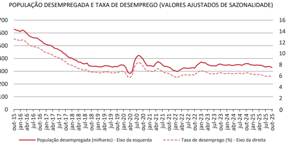 Taxa de desemprego em Portugal