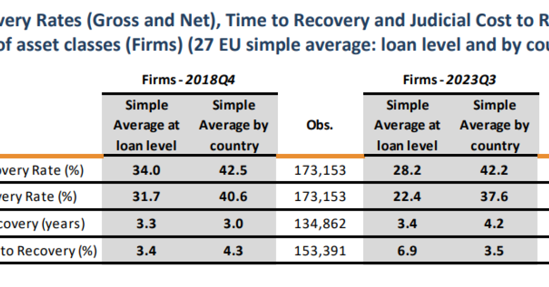 Taxas e tempo de recuperação e custos judiciais