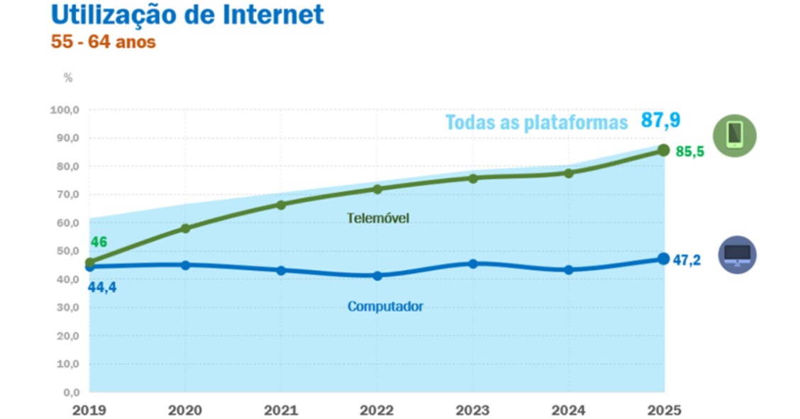 Utilização de Internet entre os 55 e os 64 anos