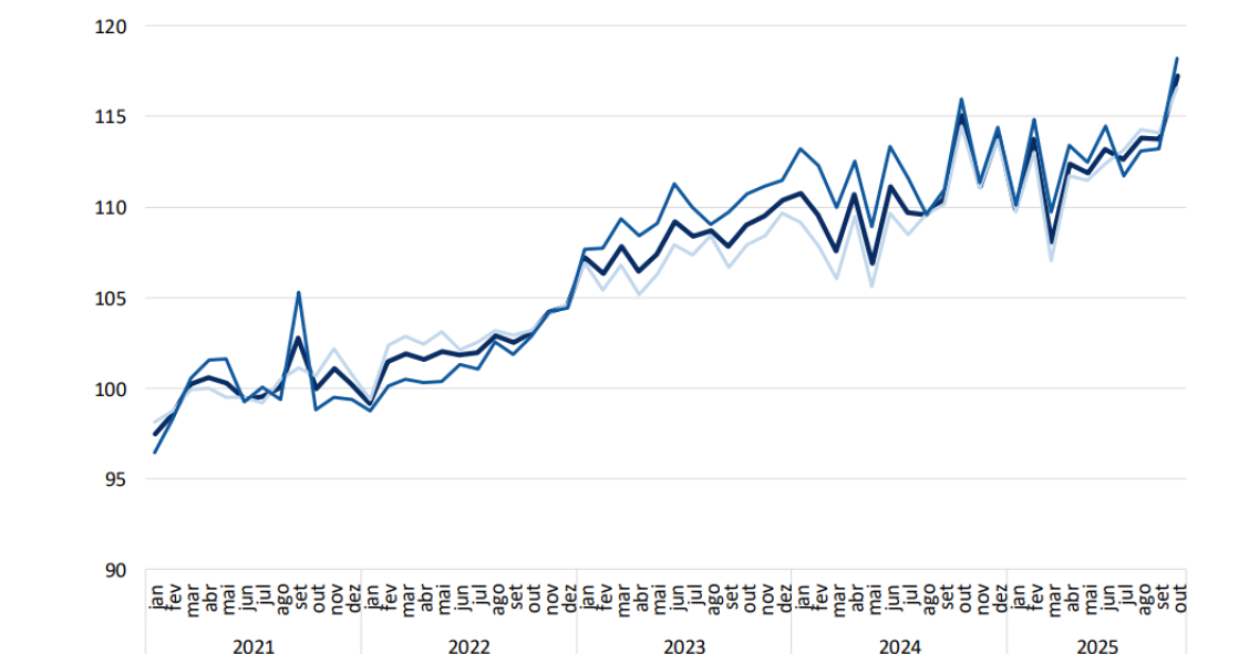 Crescimento da produção no setor da construção