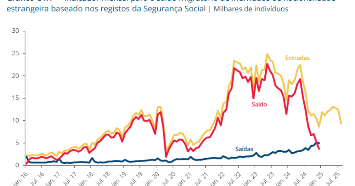 Entradas de trabalhadores estrangeiros em Portugal