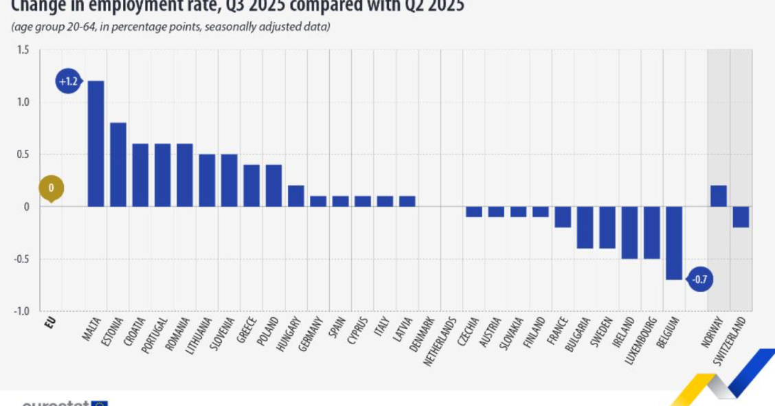 Portugal entre países da UE onde emprego mais cresce