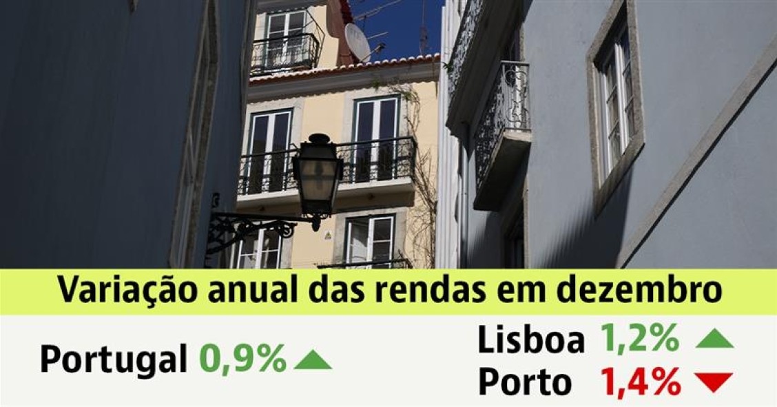 Renda das casas em Portugal