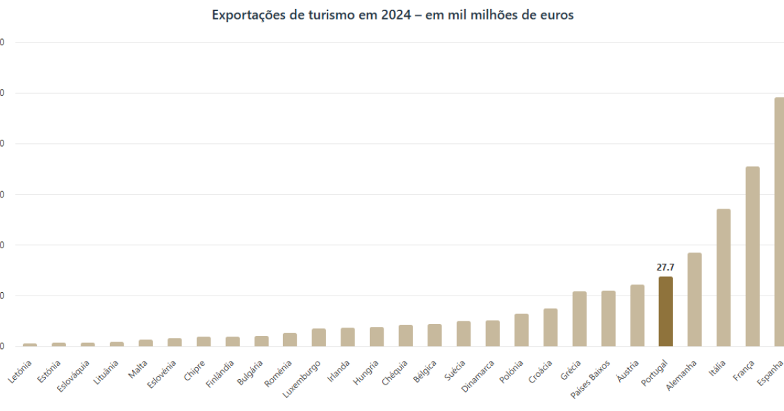 Exportações de turismo em 2024
