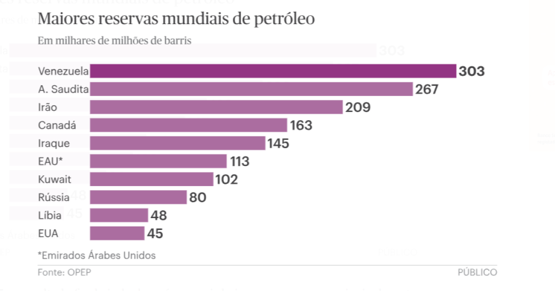 Reserva de petróleo na Venezuela