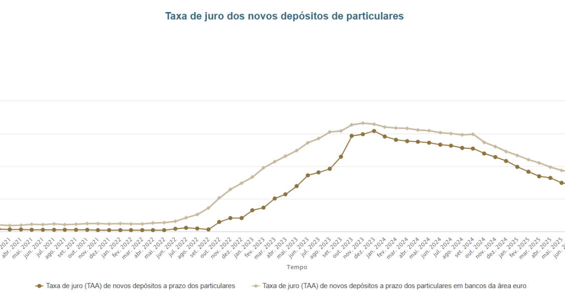 Taxa de juro dos novos depósitos de particulares