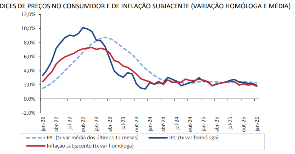 Índice de Preços no Consumidor 