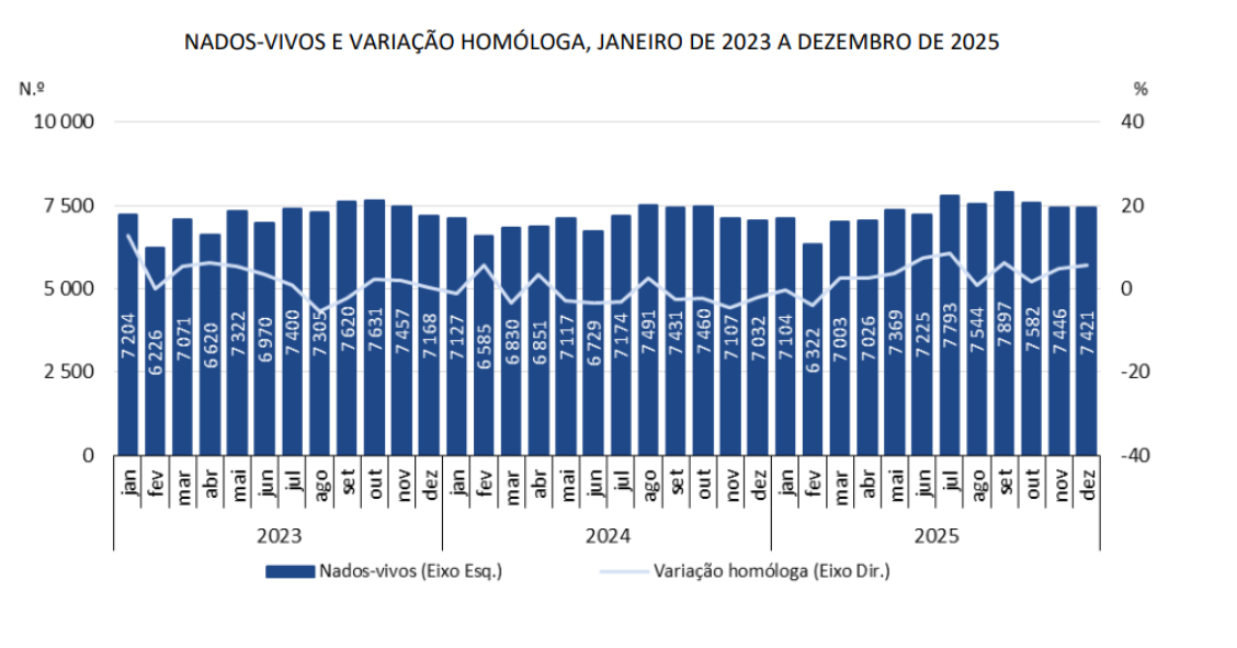 Nascimentos entre 2023 e 2025