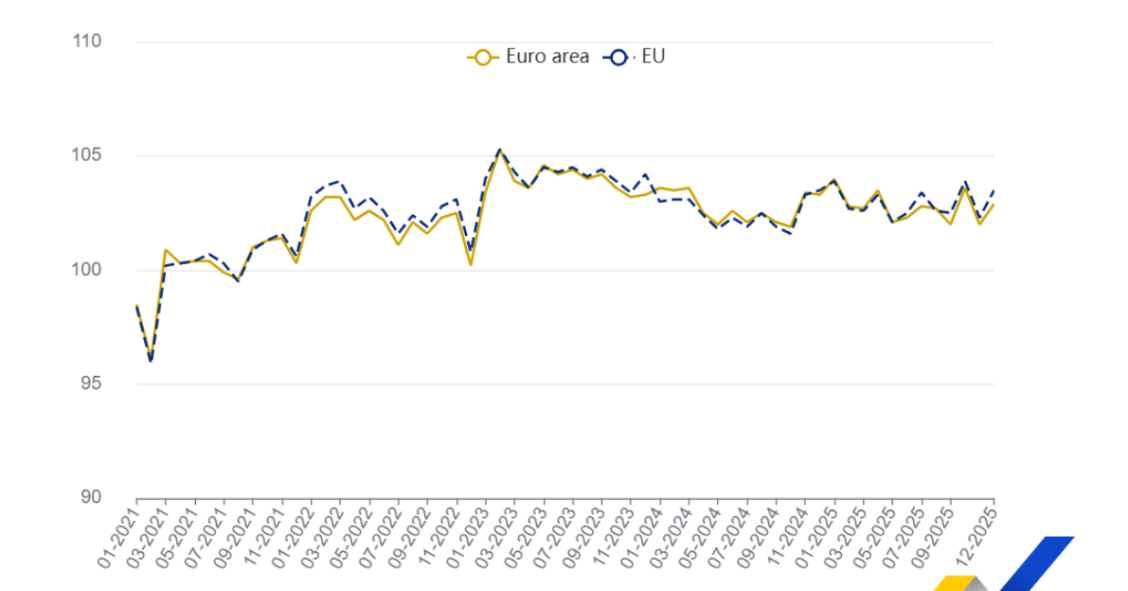 Produção da construção na Europa