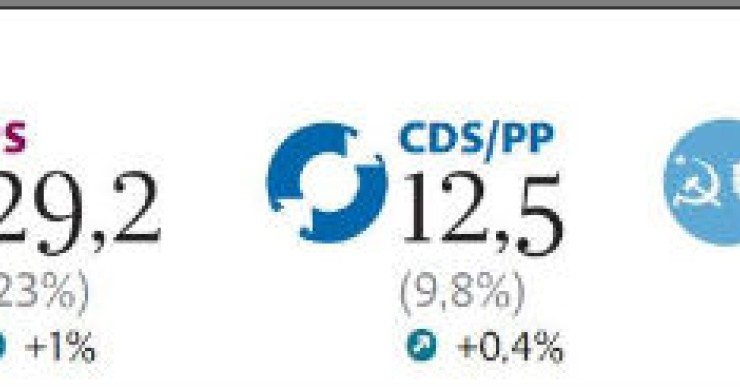 radiografia do dia: intenções de voto dos portugueses