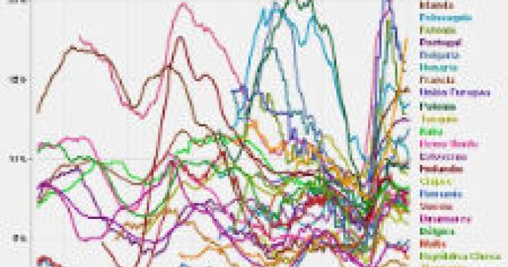 radiografia do dia: evolução da taxa de desemprego nos países da europa