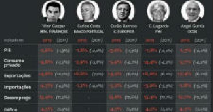 radiografia do dia: previsões económicas para portugal em 2011-2012