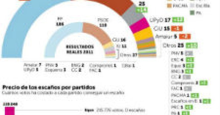 radiografia do dia: o parlamento espanhol se todos os votos valessem o mesmo