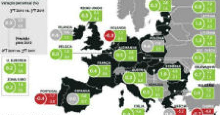radiografia do dia: a variação do pib nos vários países europeus