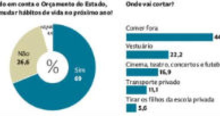 radiografia do dia: crise obriga portugueses a mudar os hábitos de vida