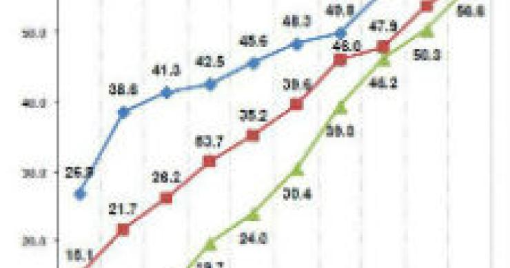 radiografia do dia: evolução do acesso à internet por parte das famílias portuguesas nos últimos anos 