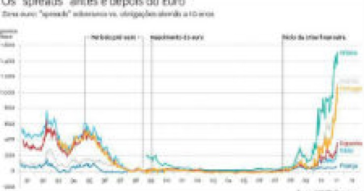 radiografia do dia: evolução dos “spreads” nos países europeus nos últimos anos