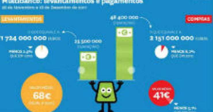 radiografia do dia: despesas com o natal este ano, face ao mesmo período do ano passado