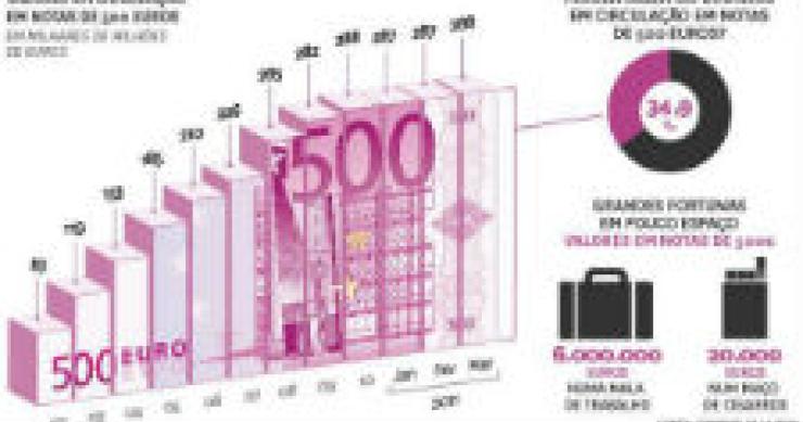 radiografia do dia: evolução da circulação das notas de 500 euros ao longo dos anos