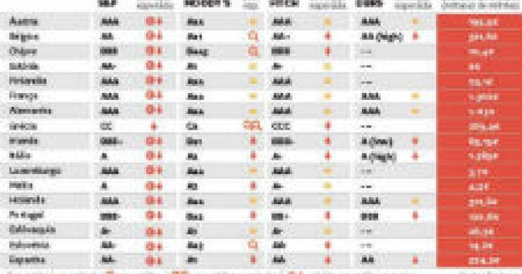 radiografia do dia: os “ratings” dos países da zona euro