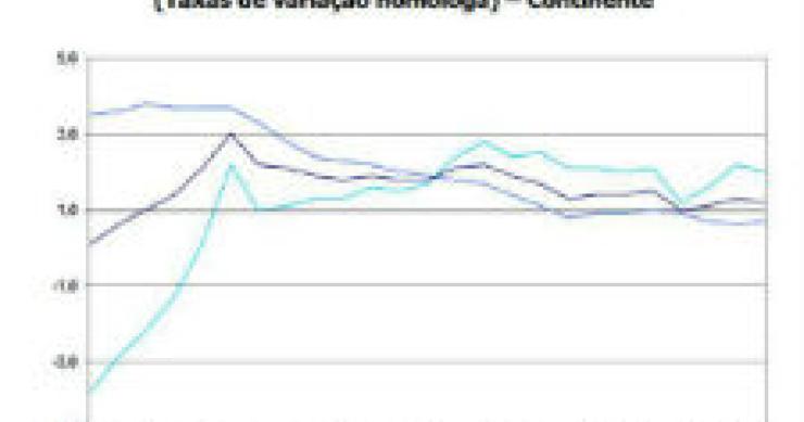 radiografia do dia: evolução dos custos de construção de casas novas em portugal continental