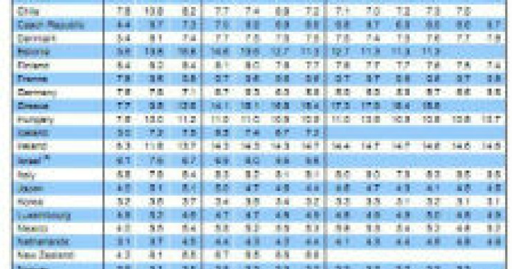 radiografia do dia: evolução da taxa de desemprego na ocde