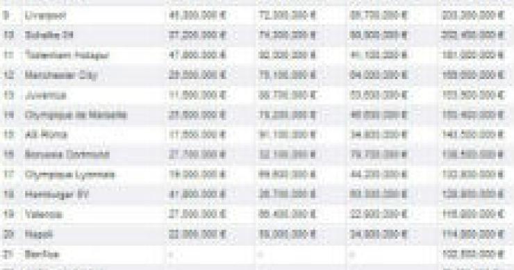 radiografia do dia: os 30 clubes de futebol mais ricos do mundo