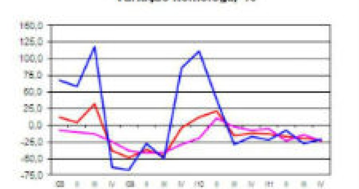 radiografia do dia: evolução das encomendas novas na construção