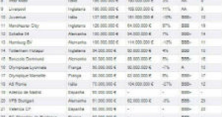 radiografia do dia: as 30 marcas mais valiosas do futebol europeu em 2011